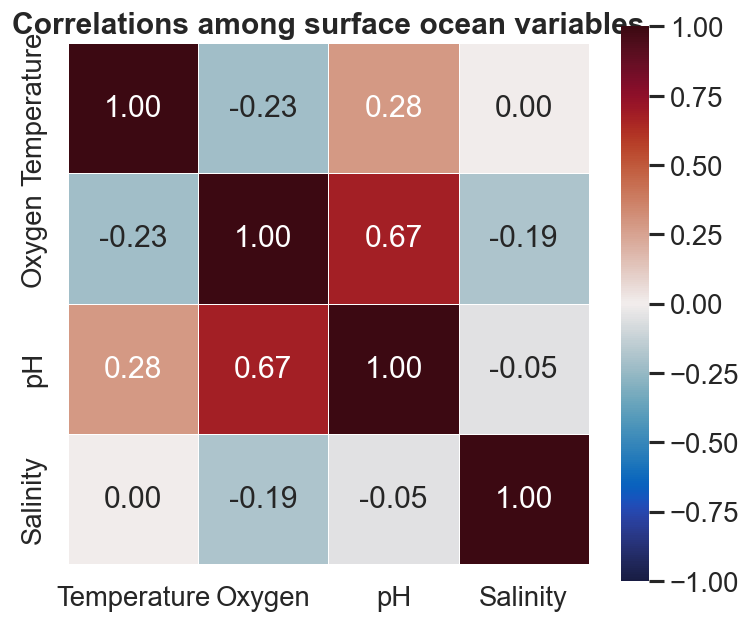 Correlation heatmap