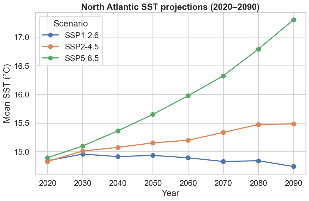North Atlantic projection trends