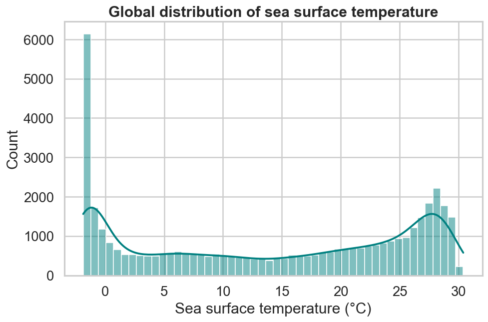 SST distribution