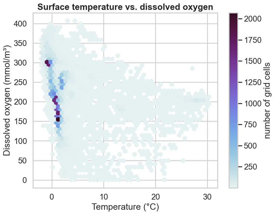 Temperature vs oxygen