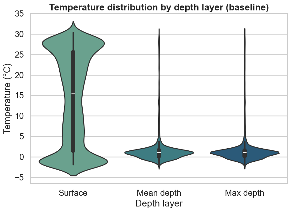 Temperature by depth layer