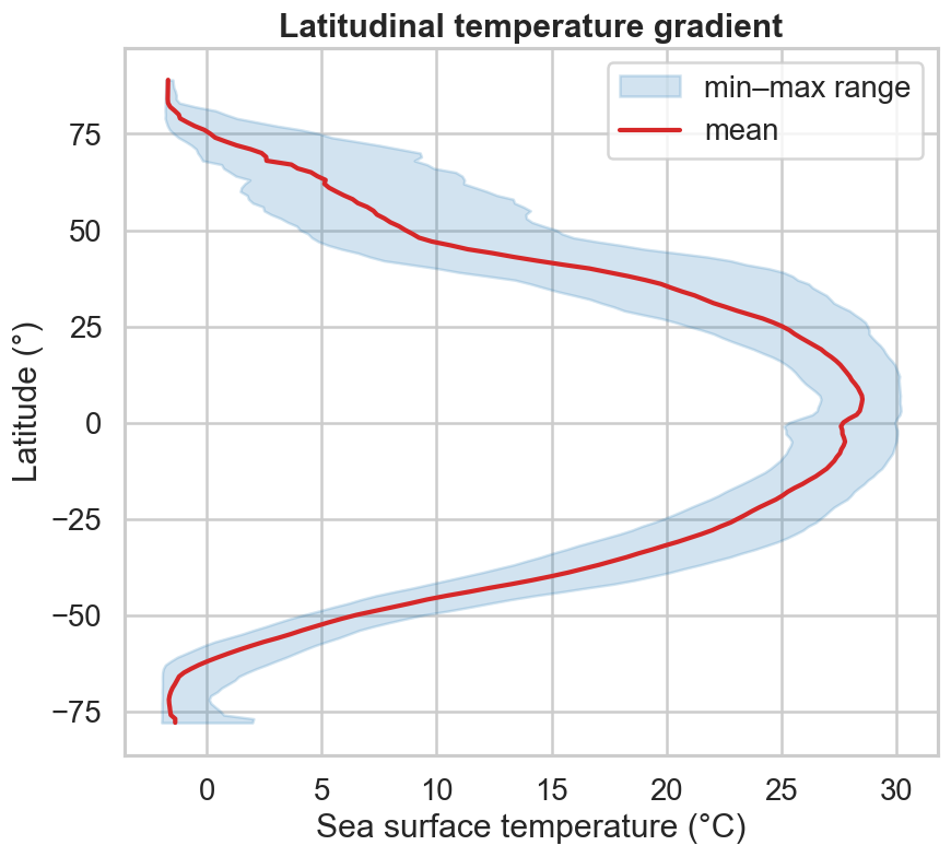Latitudinal gradient